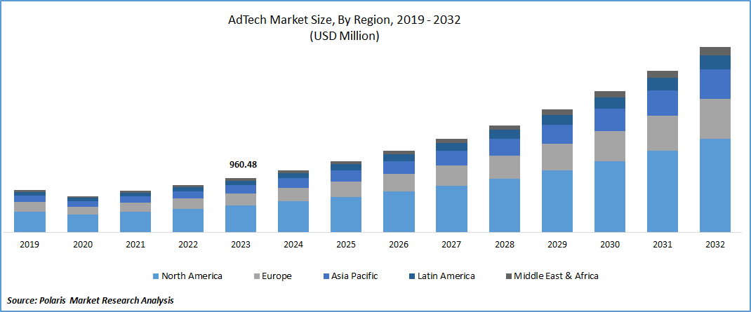 AdTech Market Size